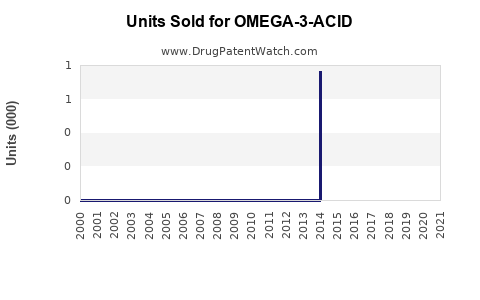 Drug Units Sold Trends for OMEGA-3-ACID