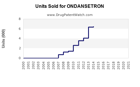 Drug Units Sold Trends for ONDANSETRON