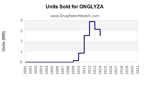 Drug Units Sold Trends for ONGLYZA