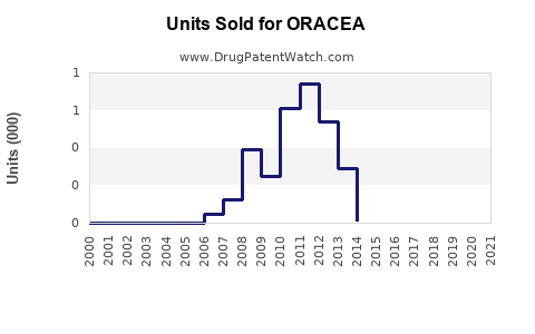 Drug Units Sold Trends for ORACEA