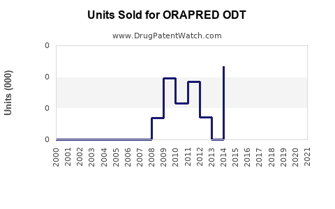 Drug Units Sold Trends for ORAPRED ODT