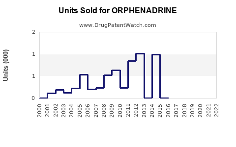 Drug Units Sold Trends for ORPHENADRINE
