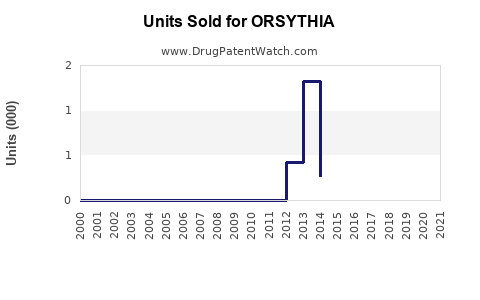 Drug Units Sold Trends for ORSYTHIA