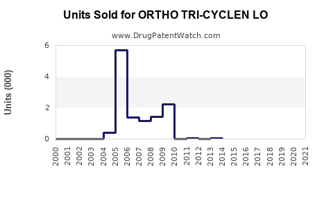 Drug Units Sold Trends for ORTHO TRI-CYCLEN LO