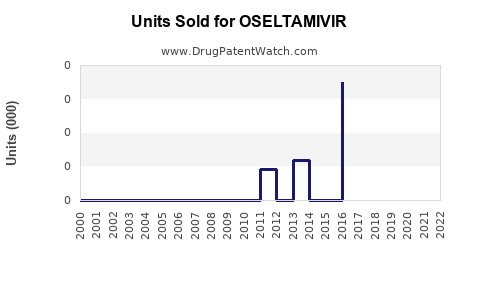 Drug Units Sold Trends for OSELTAMIVIR