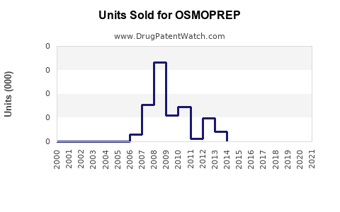 Drug Units Sold Trends for OSMOPREP