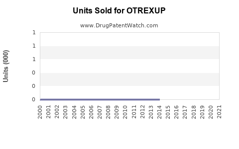 Drug Units Sold Trends for OTREXUP
