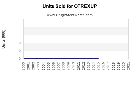 Drug Units Sold Trends for OTREXUP