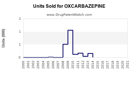 Drug Units Sold Trends for OXCARBAZEPINE