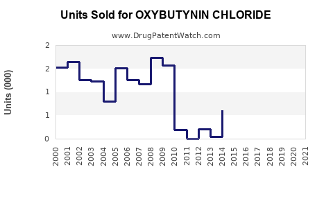 Drug Units Sold Trends for OXYBUTYNIN CHLORIDE