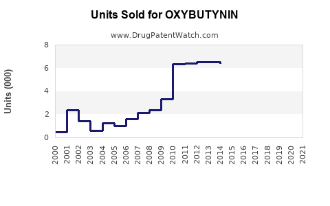 Drug Units Sold Trends for OXYBUTYNIN