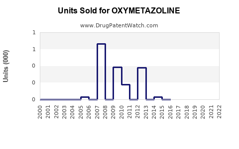 Drug Units Sold Trends for OXYMETAZOLINE