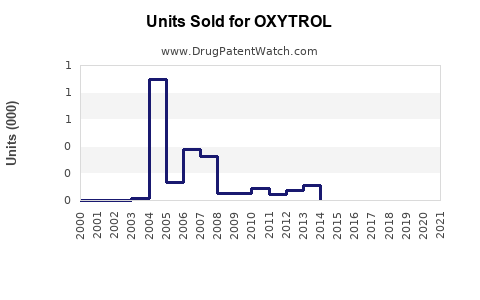 Drug Units Sold Trends for OXYTROL