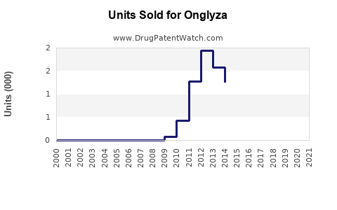 Drug Units Sold Trends for Onglyza