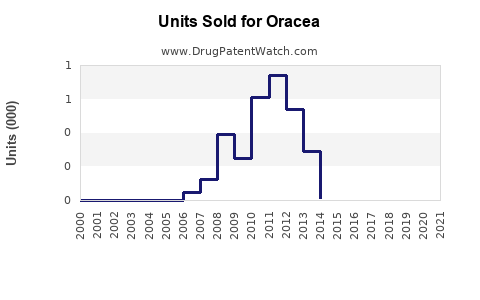 Drug Units Sold Trends for Oracea