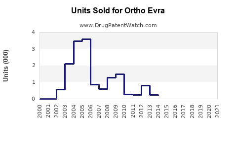 Drug Units Sold Trends for Ortho Evra