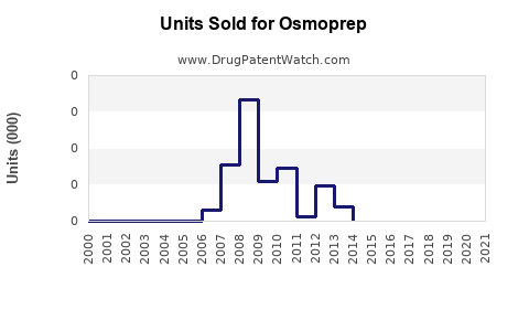 Drug Units Sold Trends for Osmoprep