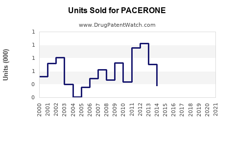 Drug Units Sold Trends for PACERONE