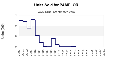 Drug Units Sold Trends for PAMELOR