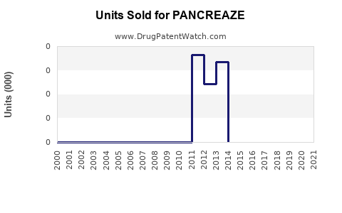 Drug Units Sold Trends for PANCREAZE