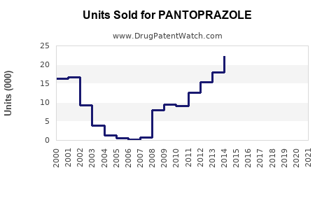 Drug Units Sold Trends for PANTOPRAZOLE