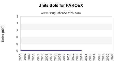 Drug Units Sold Trends for PAROEX