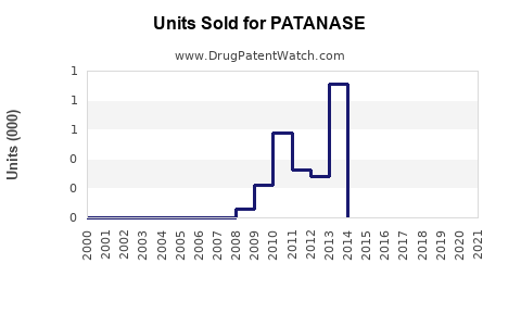 Drug Units Sold Trends for PATANASE