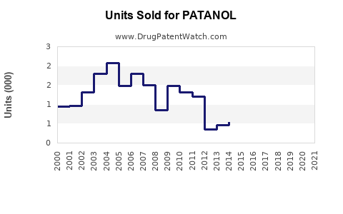 Drug Units Sold Trends for PATANOL