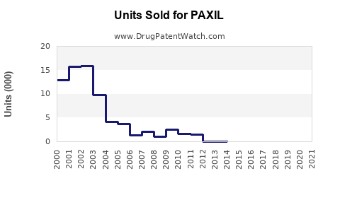 Drug Units Sold Trends for PAXIL