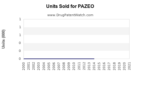 Drug Units Sold Trends for PAZEO