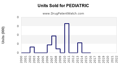 Drug Units Sold Trends for PEDIATRIC