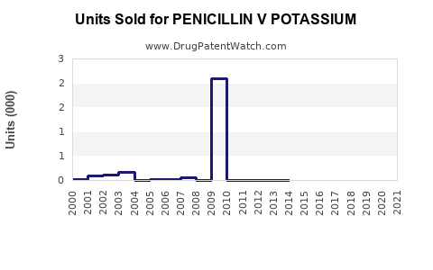 Drug Units Sold Trends for PENICILLIN V POTASSIUM