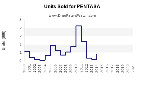 Drug Units Sold Trends for PENTASA