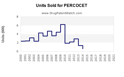 Drug Units Sold Trends for PERCOCET