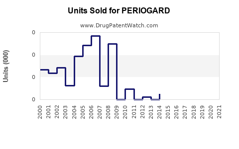 Drug Units Sold Trends for PERIOGARD