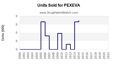 Drug Units Sold Trends for PEXEVA