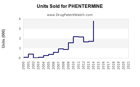 Drug Units Sold Trends for PHENTERMINE