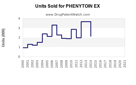 Drug Units Sold Trends for PHENYTOIN EX