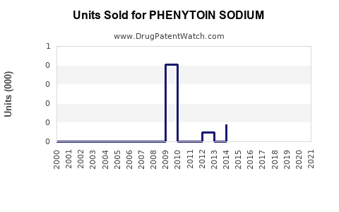 Drug Units Sold Trends for PHENYTOIN SODIUM