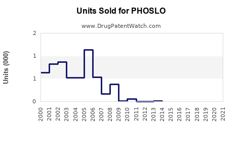 Drug Units Sold Trends for PHOSLO