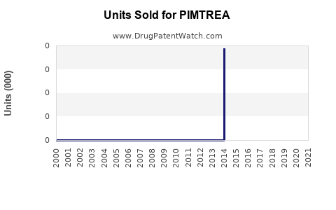 Drug Units Sold Trends for PIMTREA