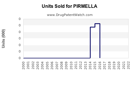 Drug Units Sold Trends for PIRMELLA
