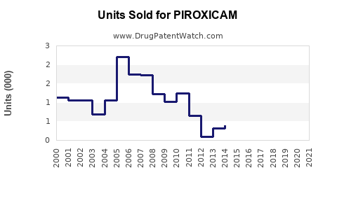 Drug Units Sold Trends for PIROXICAM