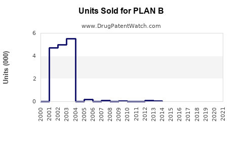 Drug Units Sold Trends for PLAN B