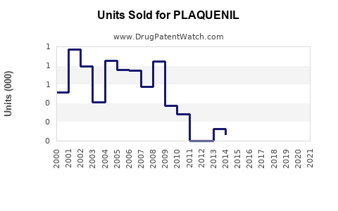 Drug Units Sold Trends for PLAQUENIL