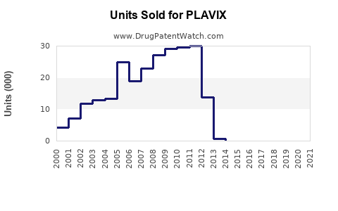 Drug Units Sold Trends for PLAVIX