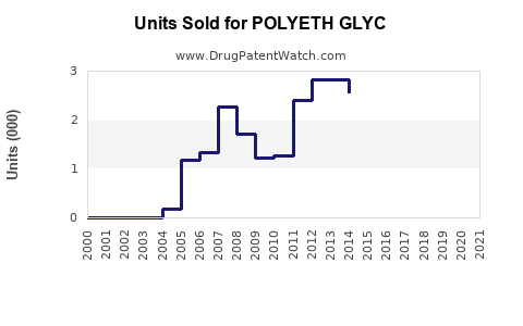 Drug Units Sold Trends for POLYETH GLYC