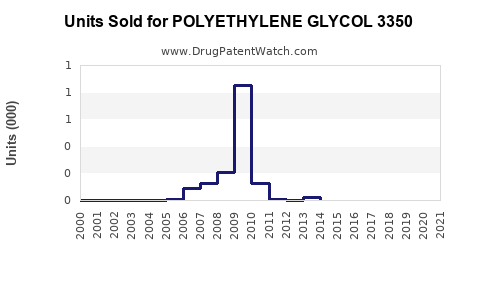 Drug Units Sold Trends for POLYETHYLENE GLYCOL 3350