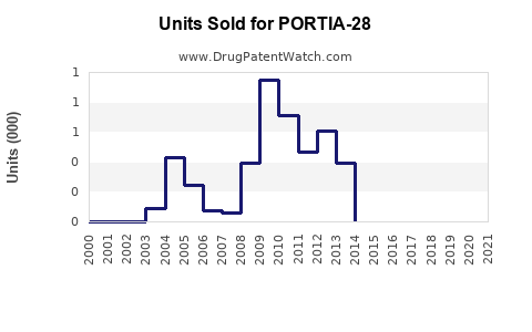 Drug Units Sold Trends for PORTIA-28