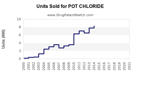 Drug Units Sold Trends for POT CHLORIDE